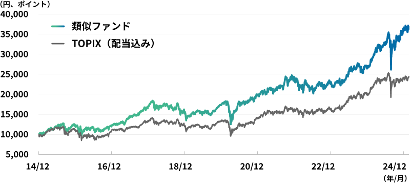 基準価格は設定来で約3.7倍に成長