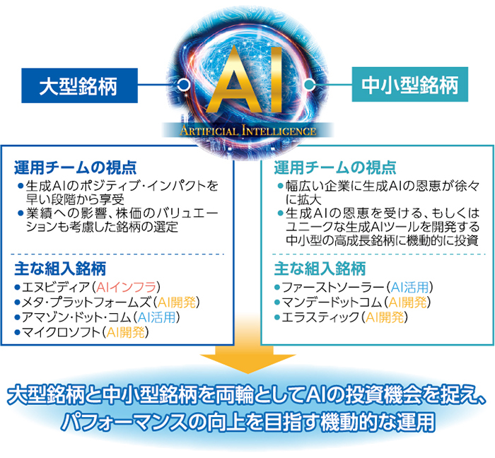 AIの投資機会を捉えるアクティブ運用