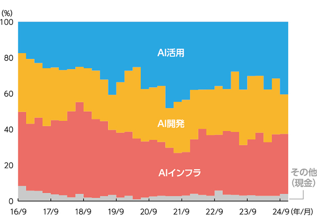AIカテゴリー分類別構成比率の推移