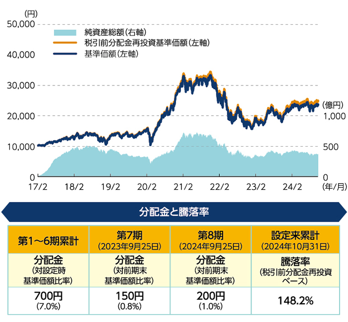 グローバルAIファンド（為替ヘッジあり）の推移