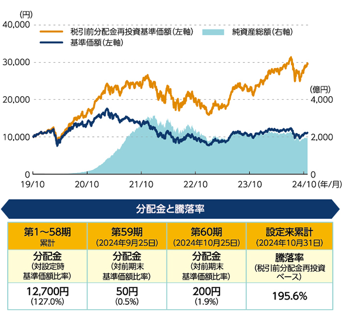 グローバルAIファンド（予想分配金提示型）の推移