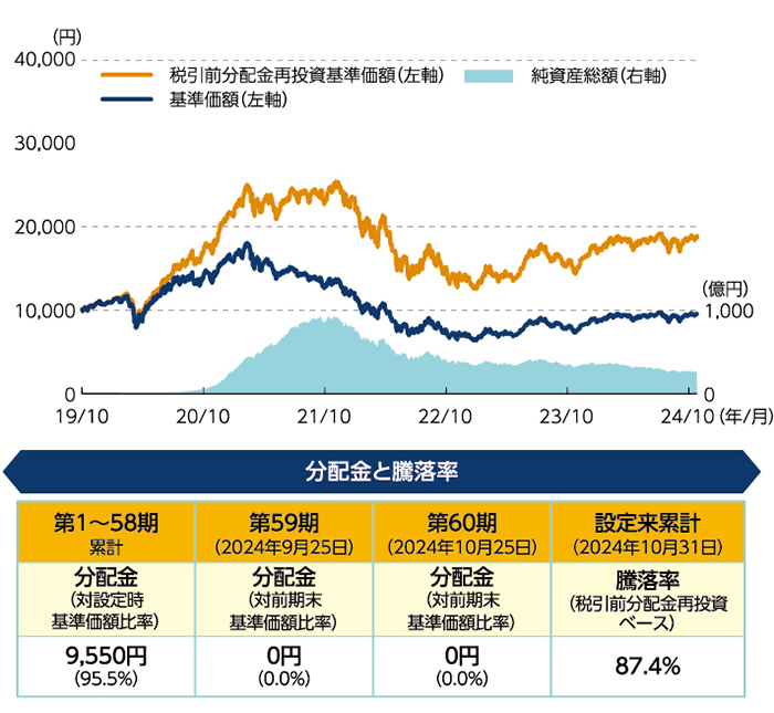 グローバルAIファンド（為替ヘッジあり予想分配金提示型）