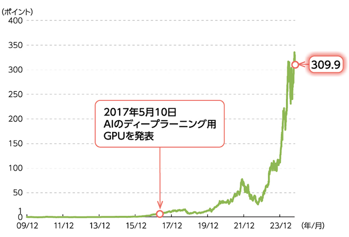 エヌビディアの株価推移