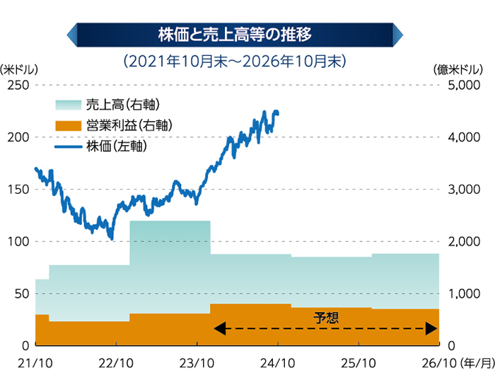 JPモルガンの株価等推移