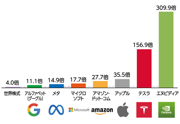 マグニフィセント７等の騰落率
