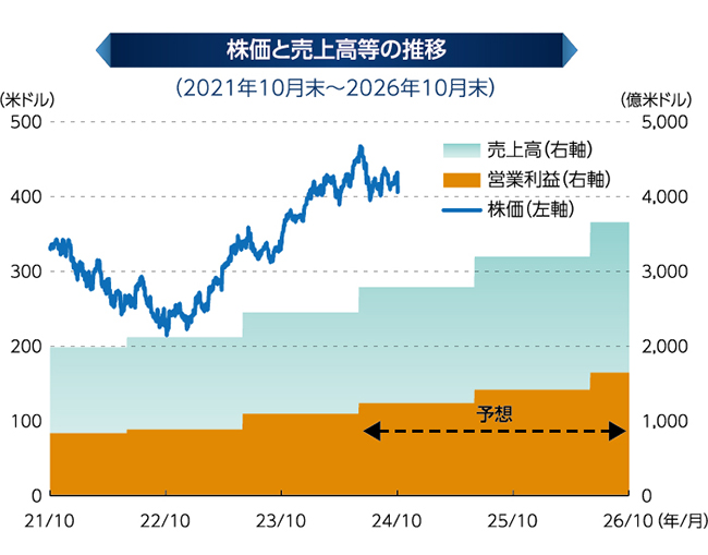 マイクロソフトの株価等推移