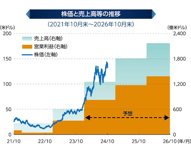 エヌビディアの株価等推移