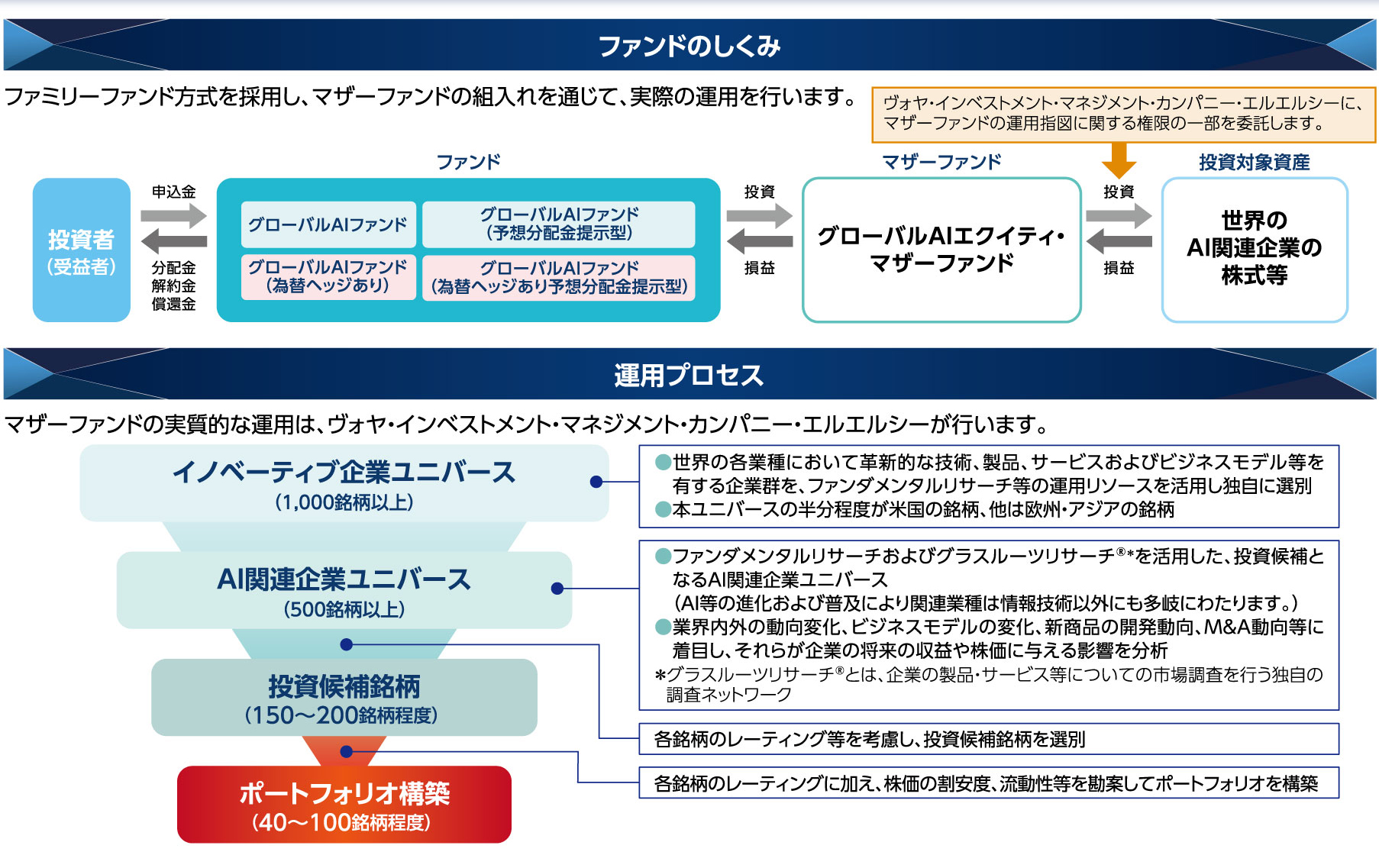 ファンドのしくみおよび運用プロセス