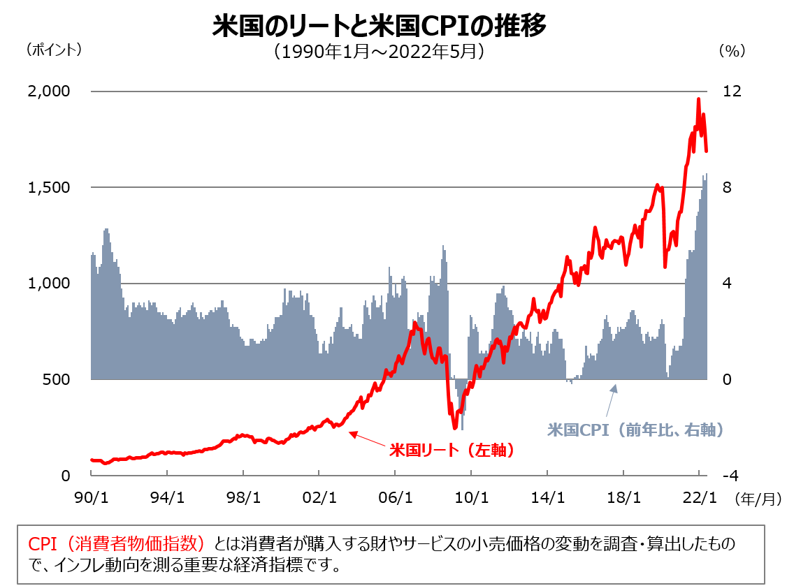 米国リートと米国CPIの推移