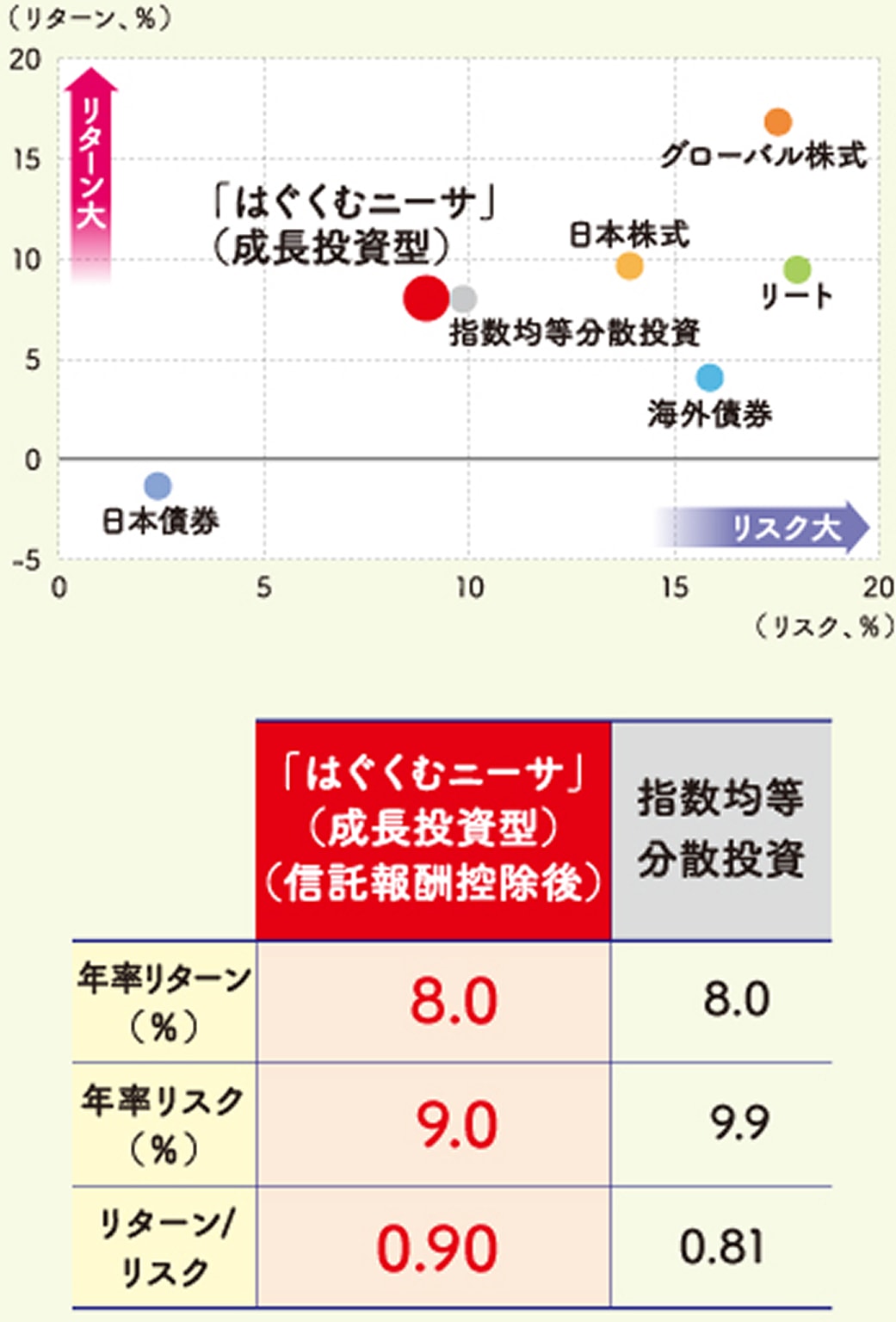 各資産と「はぐくむニーサ」と（成長投資型）シミュレーションのリスク・リターン比較のグラフです。