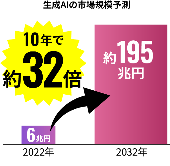 生成AIの市場規模予測