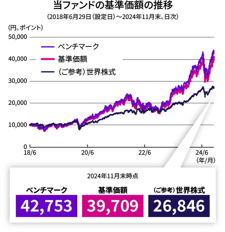 当ファンドの基準価額の推移(2018年6月29日(設定日)~2024年11月末、日次)