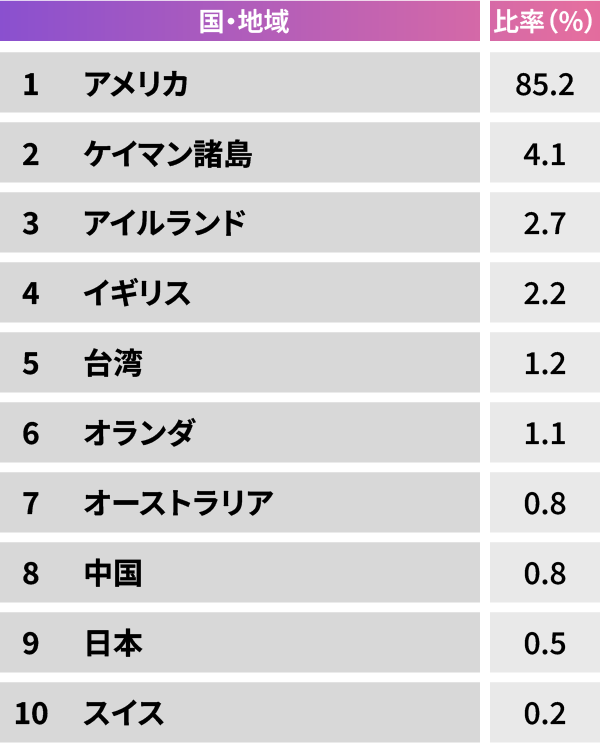 当ファンドの組入上位10カ国・地域(2024年11月末時点)