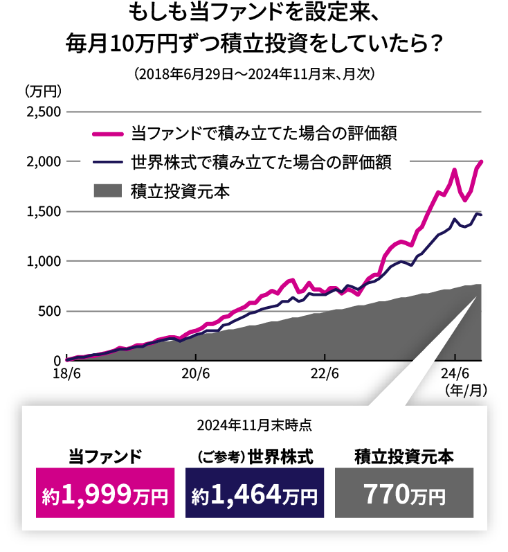 もしも当ファンドを設定来、10万円ずつ積立投資をしていたら?(2018年6月29日~2024年11月末、月次)