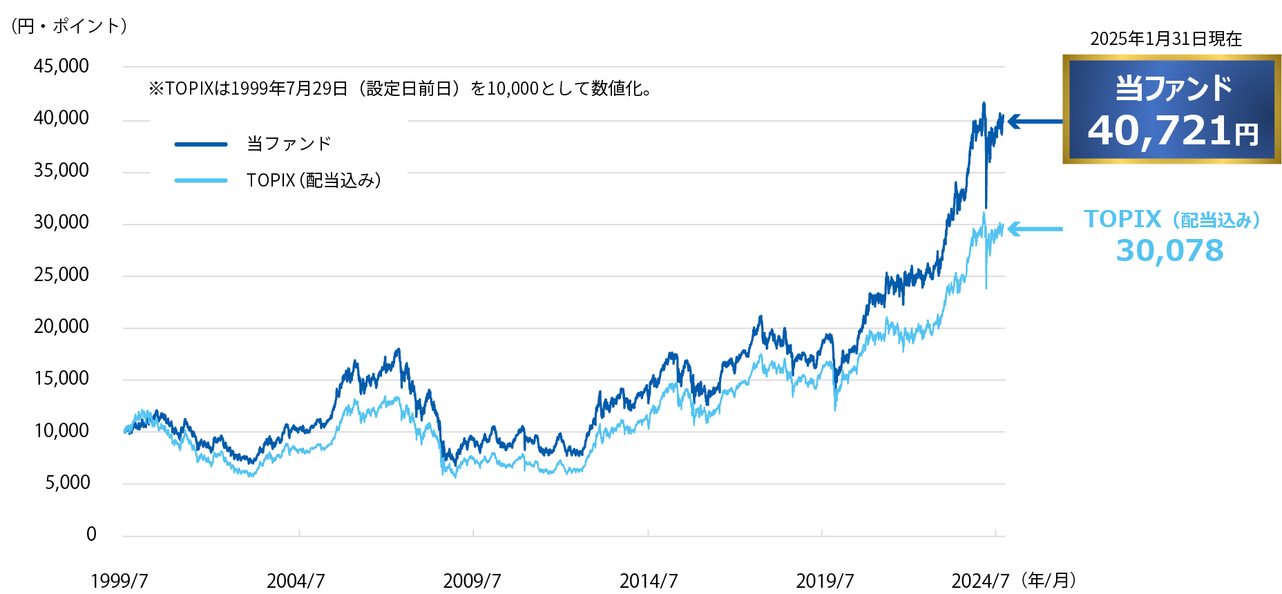 当ファンドとTOPIXの推移