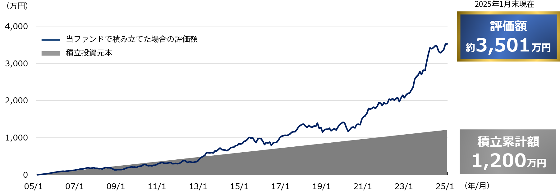 積立投資シミュレーション
