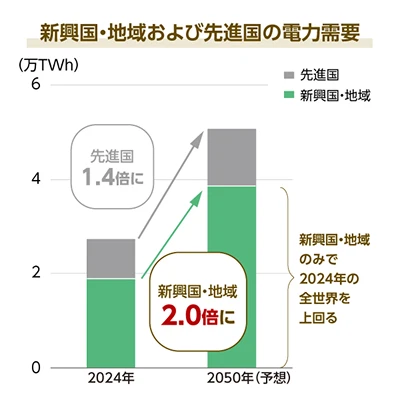 新興国・地域および先進国の電気需要