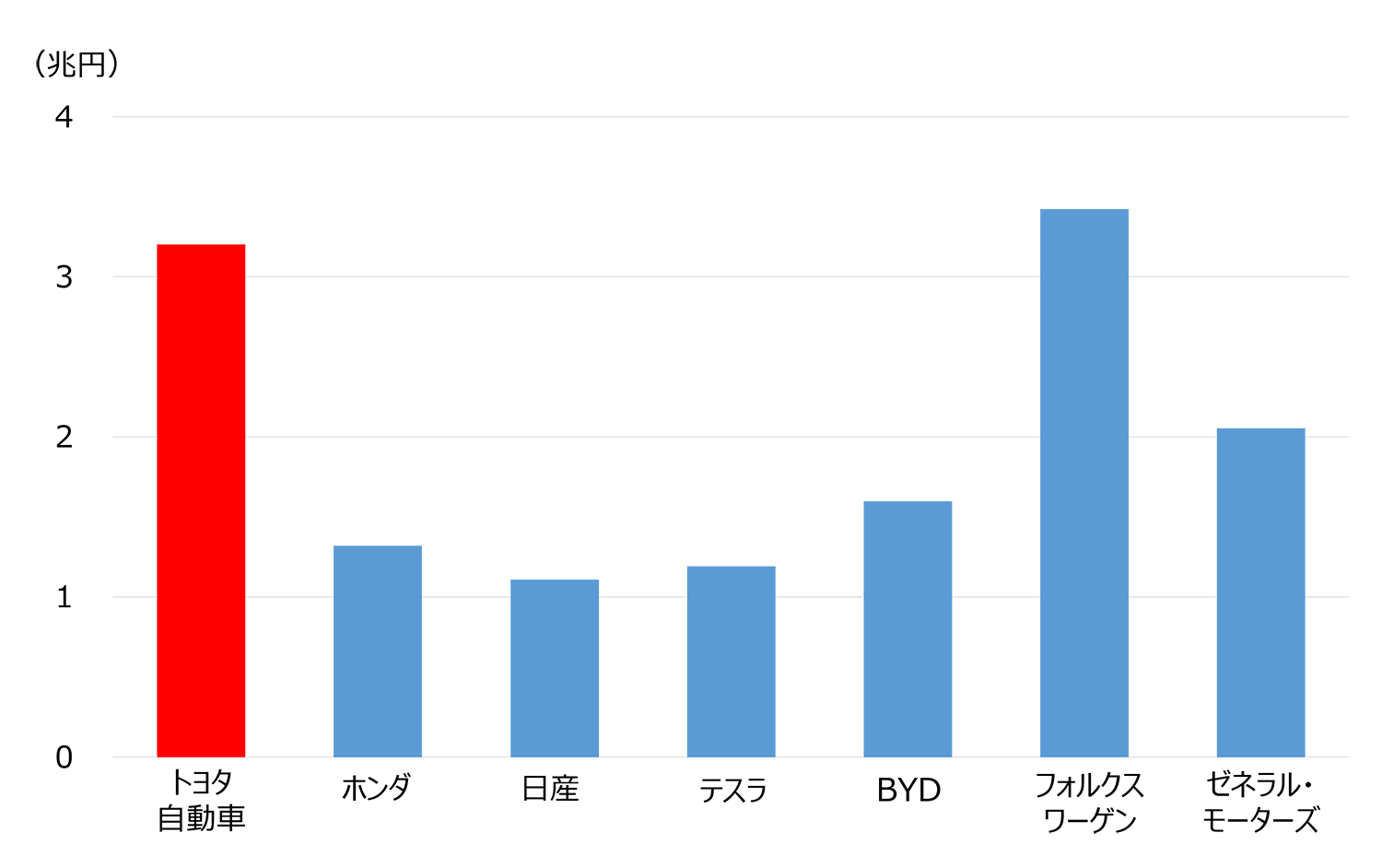 営業キャッシュフローの比較（円ベース）