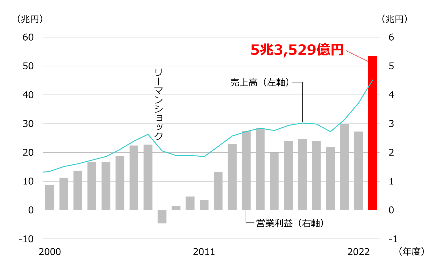 トヨタ自動車の業績推移