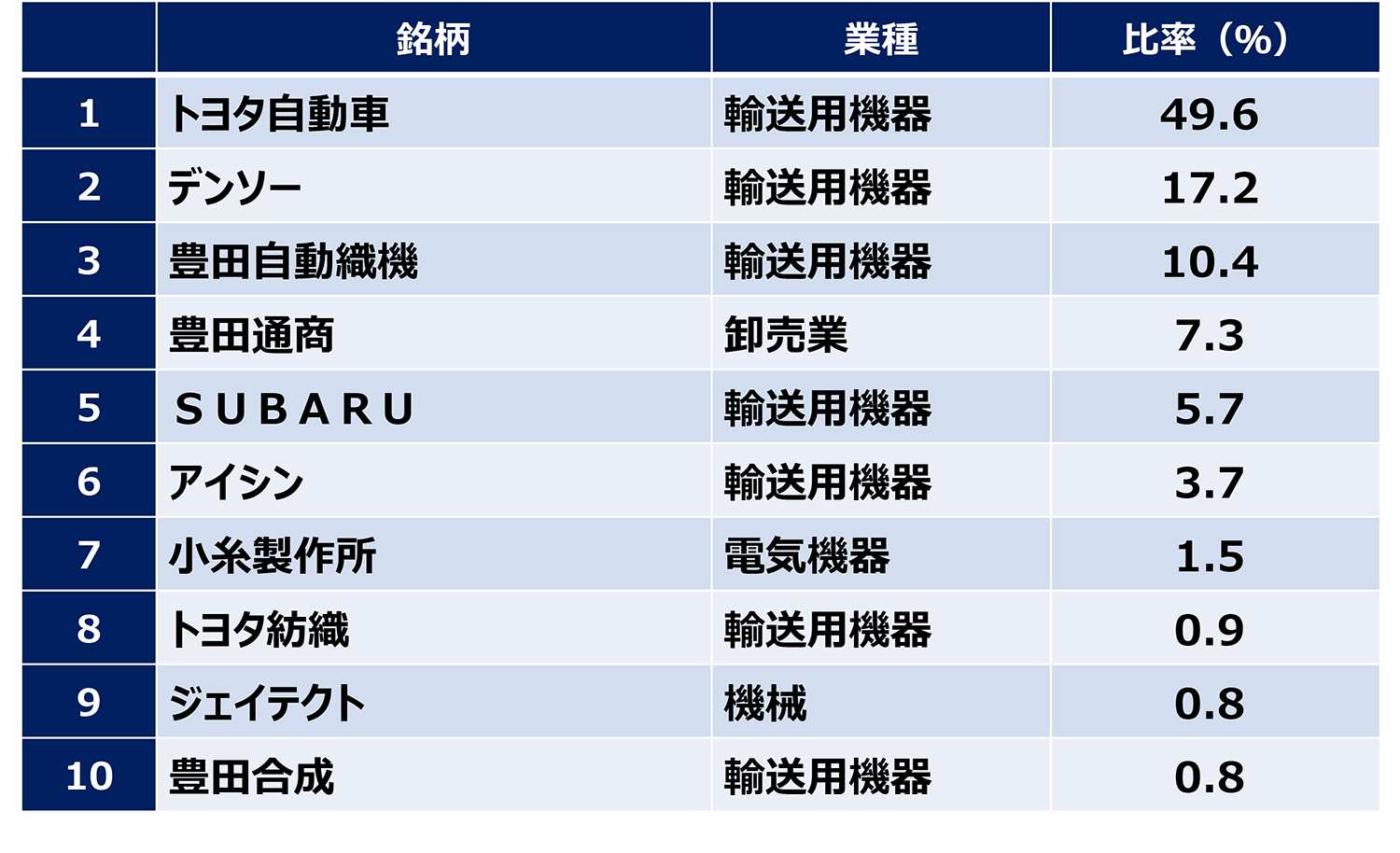組⼊上位10銘柄