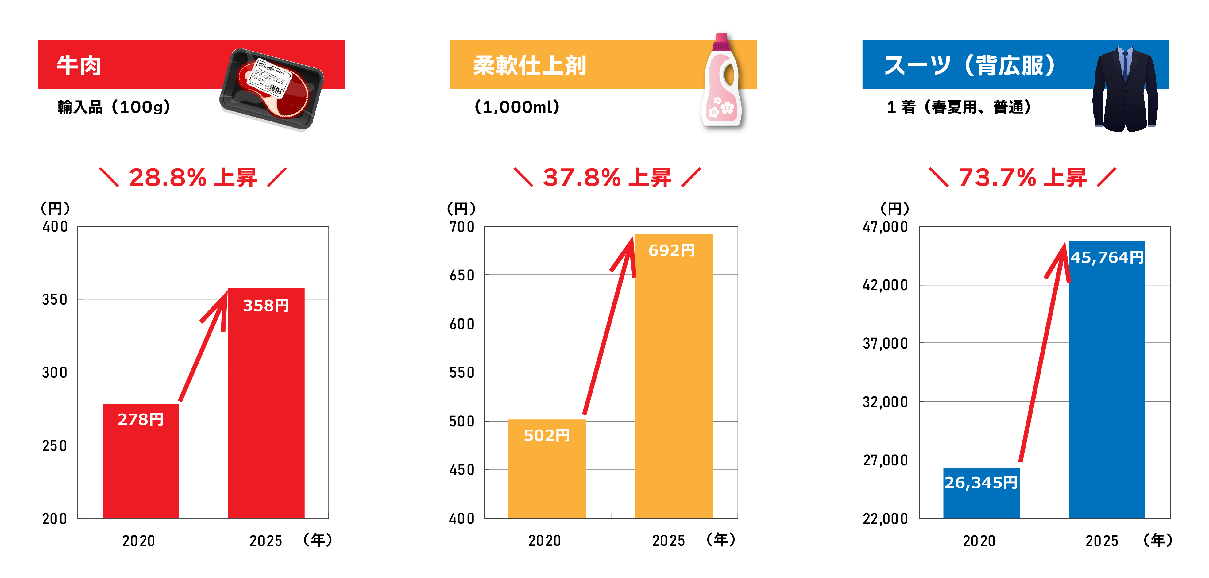 「身近な商品」の価格変化（東京都区部）