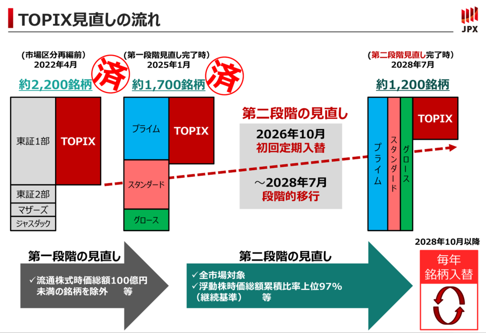 TOPIX見直しの流れ
