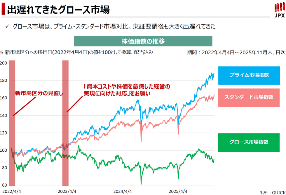 出遅れてきたグロース市場