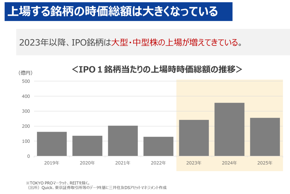 上場する銘柄の時価総額は大きくなっている