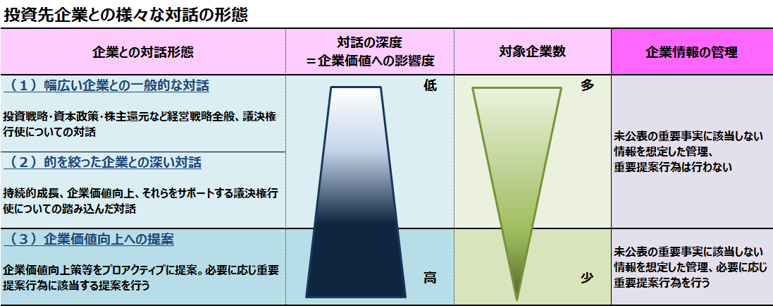 投資先企業との様々な対話の形態