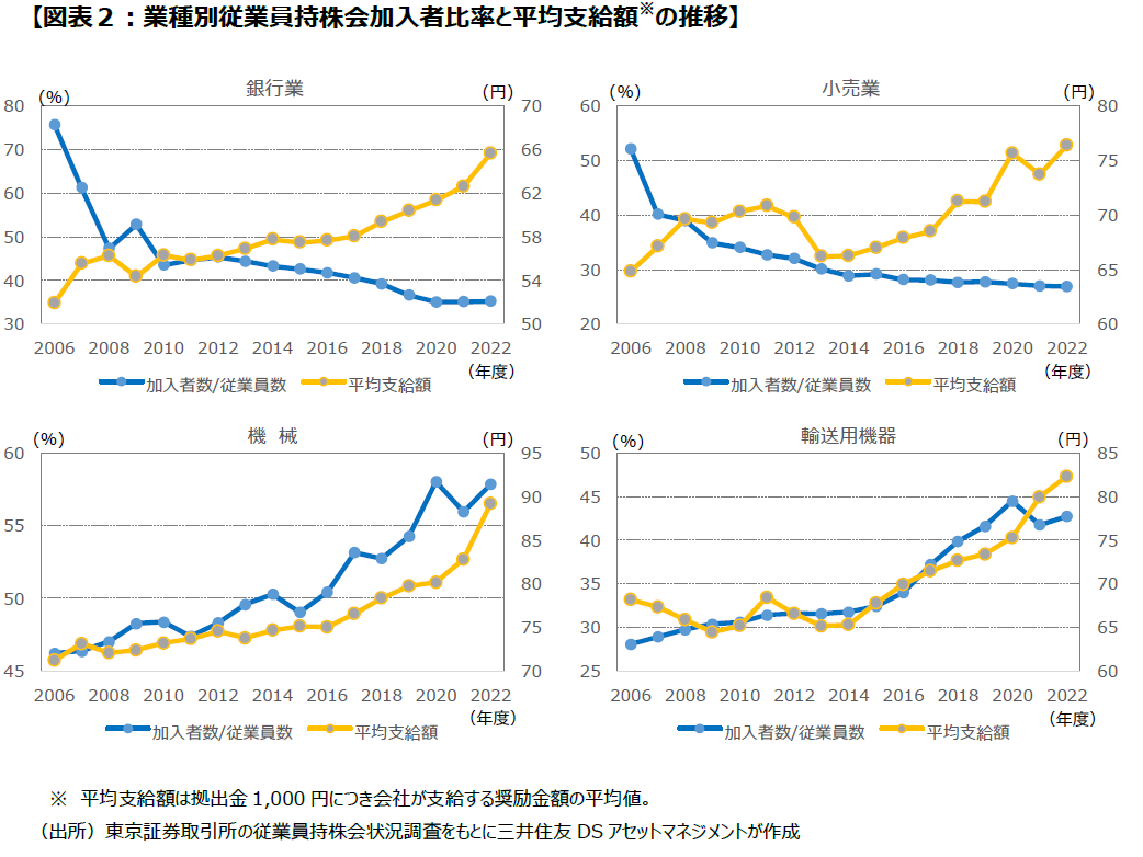 【図表2：業種別従業員持株会加入者比率と平均支給額※の推移】