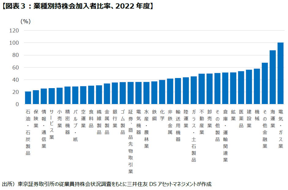 【図表3：業種別持株会加入者比率、2022年度】