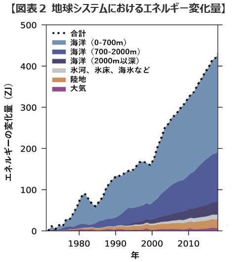 図表2 地球システムにおけるエネルギー変化量