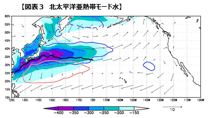 図表3 北太平洋亜熱帯モード水