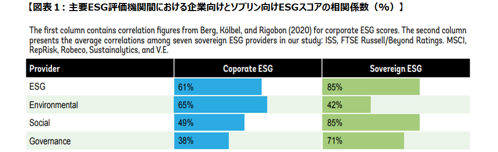 図表1：主要ESG評価機関間における企業向けとソブリン向けESGスコアの相関係数（%）