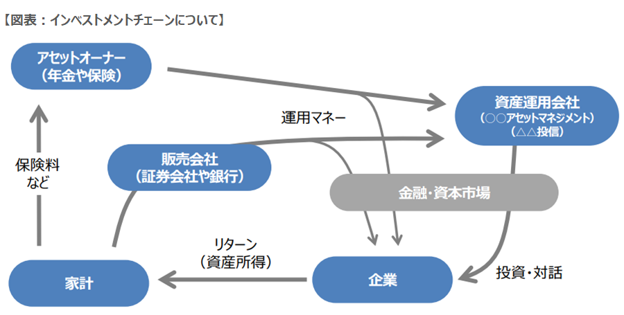 図表：インベストメントチェーンについて