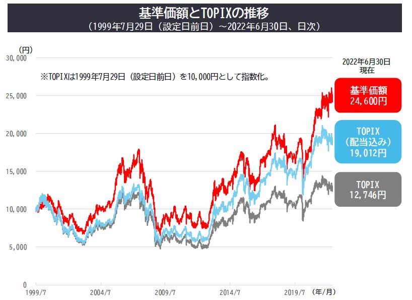基準価額とTOPIXの推移（1999年7月29日（設定日前日）～2022年6月30日、日次）