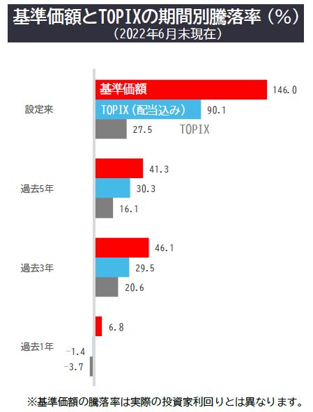 基準価額とTOIXの期間別騰落率(%)（2022年6月末現在）