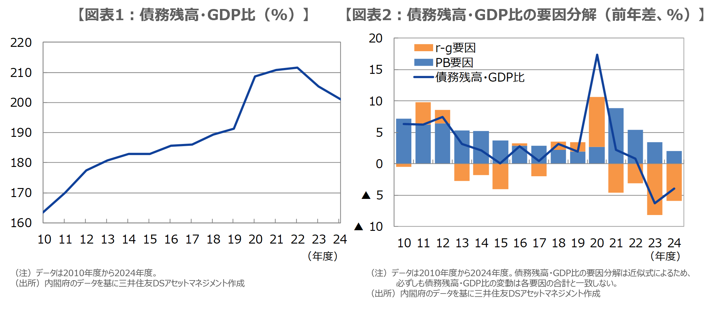 【図表1：債務残高・GDP比（%）】【図表2：債務残高・GDP比の要因分解（前年差、%）】