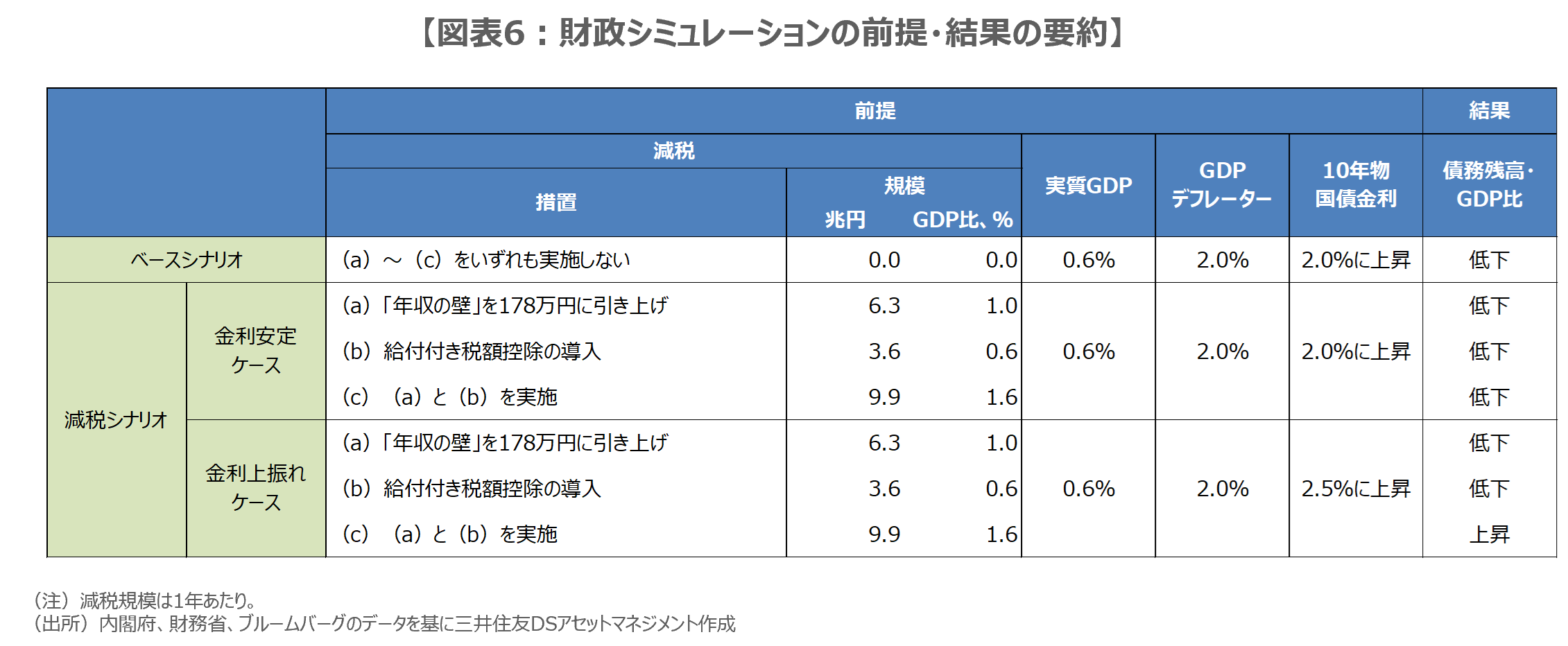 【図表6：財政シミュレーションの前提・結果の要約】