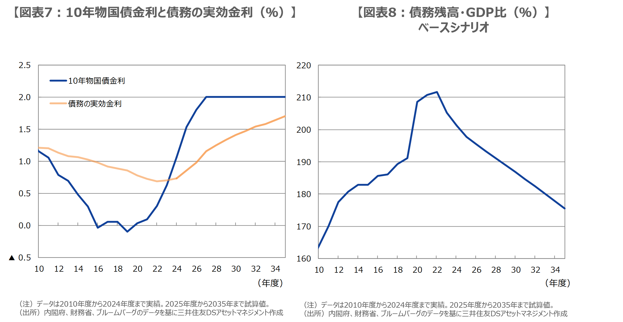 【図表7：10年物国債金利と債務の実効金利（％）】【図表8：債務残高・GDP比（％）】 ベースシナリオ