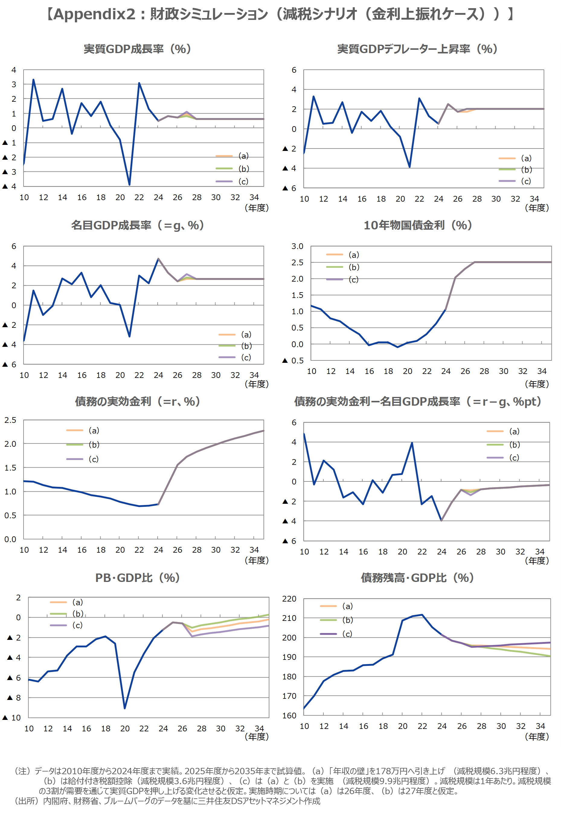 【Appendix2：財政シミュレーション（減税シナリオ（金利上振れケース））】