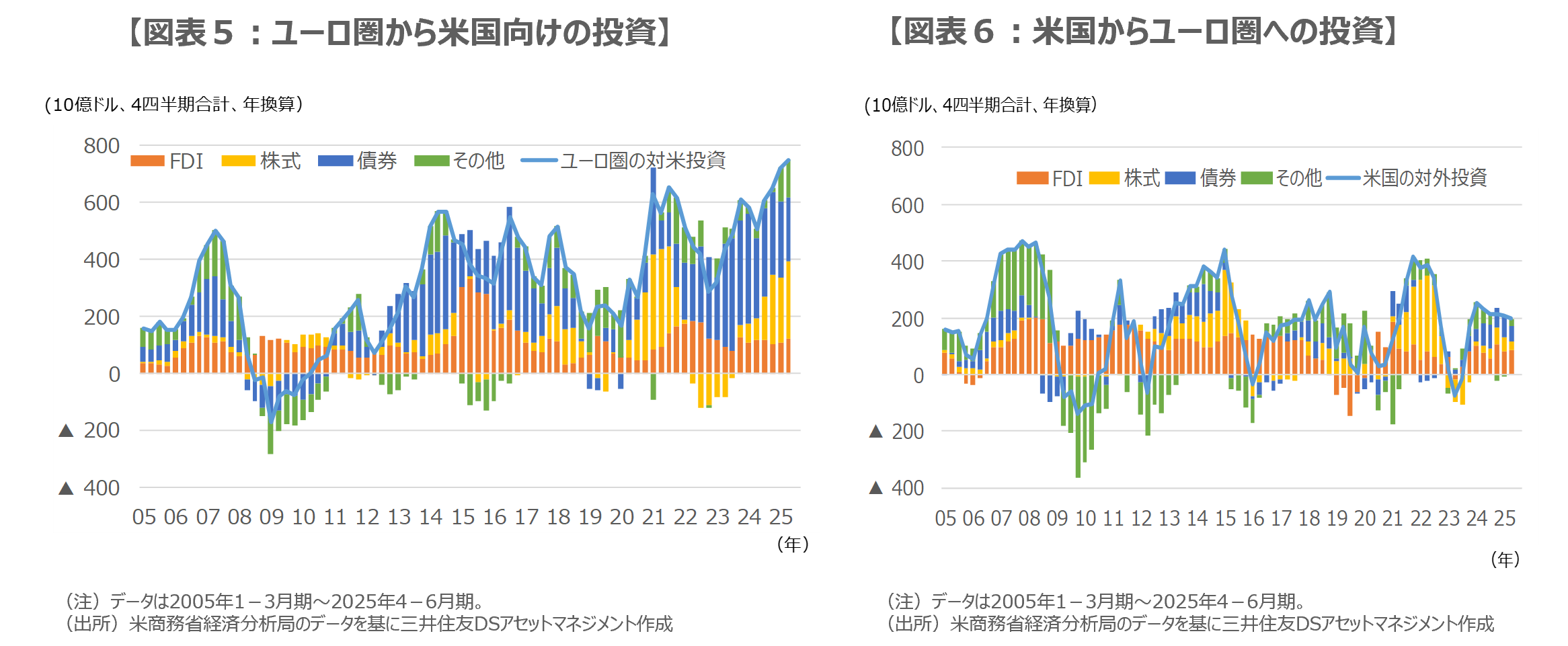 【図表５：ユーロ圏から米国向けの投資】【図表６：米国からユーロ圏への投資】