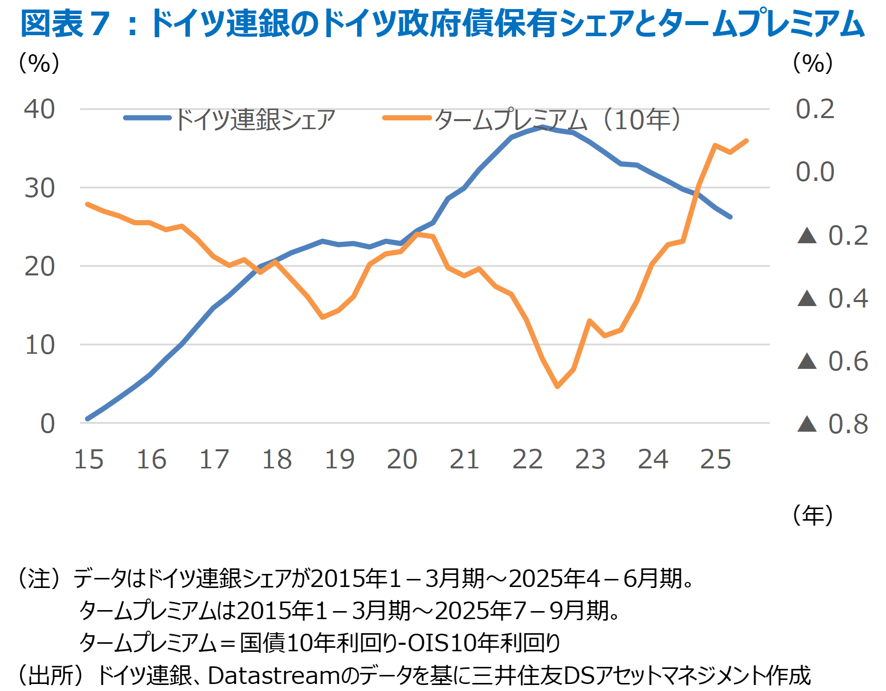図表７：ドイツ連銀のドイツ政府債保有シェアとタームプレミアム