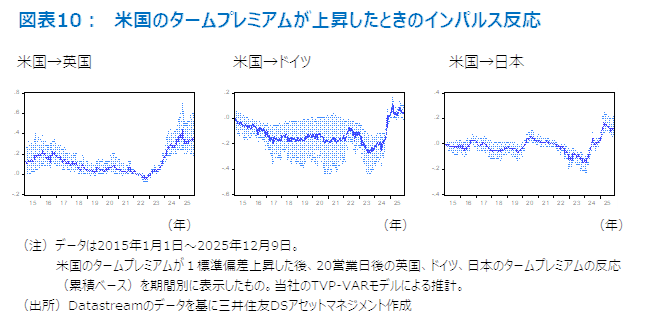 図表10：　米国のタームプレミアムが上昇したときのインパルス反応