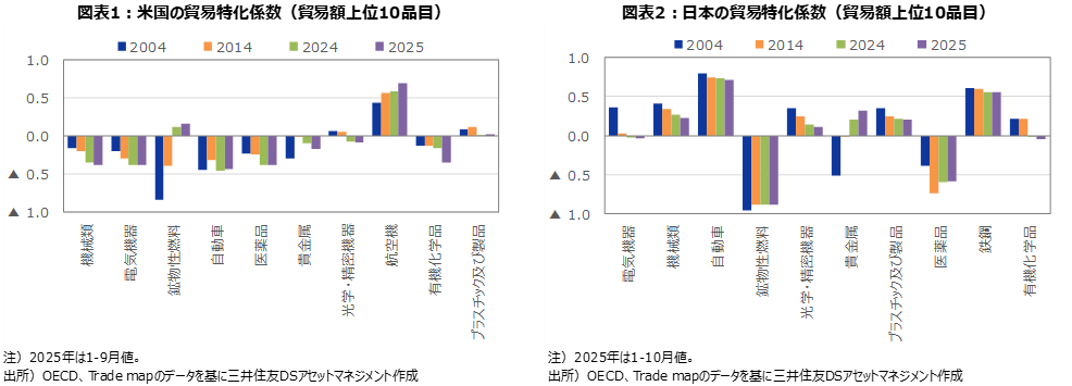 図表1：米国の貿易特化係数（貿易額上位10品目） 図表2：日本の貿易特化係数（貿易額上位10品目）