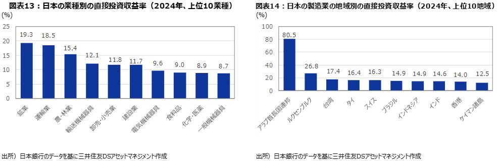 図表13：日本の業種別の直接投資収益率（2024年、上位10業種）　図表14：日本の製造業の地域別の直接投資収益率（2024年、上位10地域）