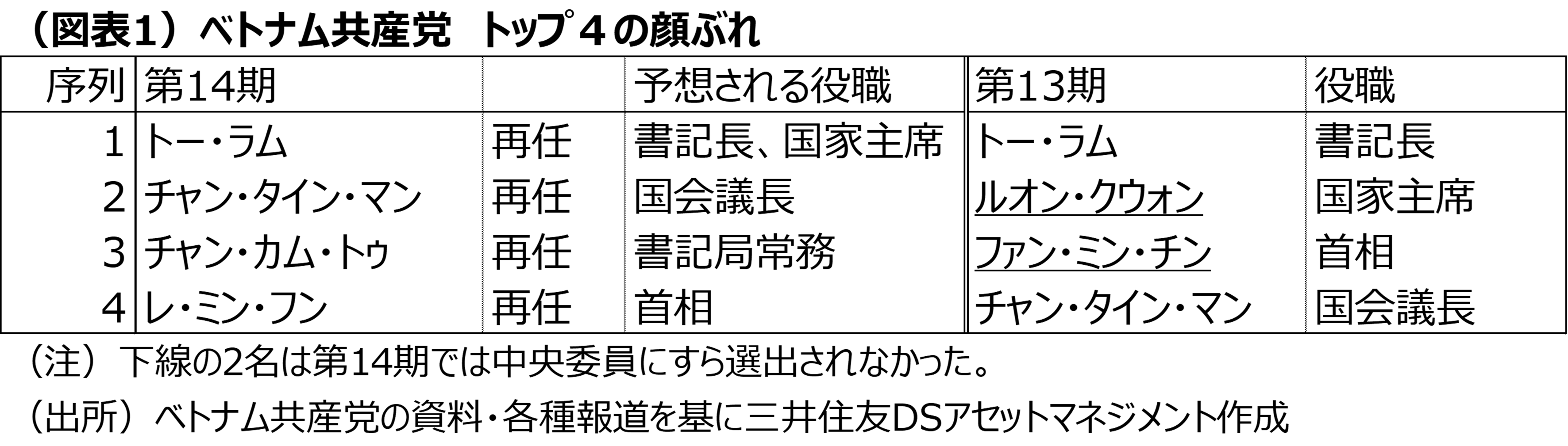 （図表1）ベトナム共産党　トップ４の顔ぶれ
