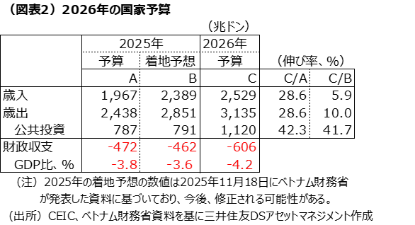（図表2）2026年の国家予算