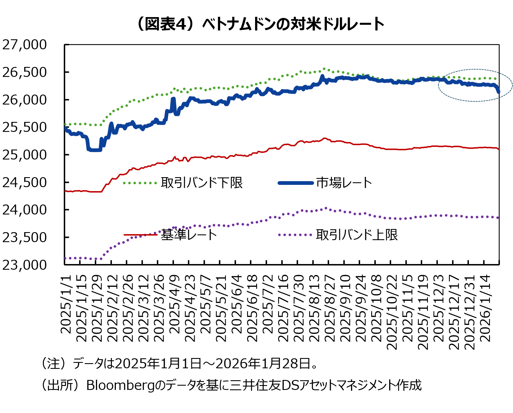 （図表4）ベトナムドンの対米ドルレート