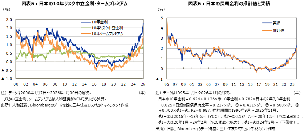 図表5：日本の10年リスク中立金利・タームプレミアム 図表6：日本の長期金利の推計値と実績